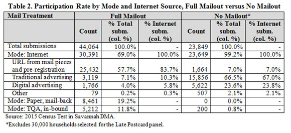 Table 2. Participation Rate by Mode and Internet Source, Full Mailout versus No Mailout