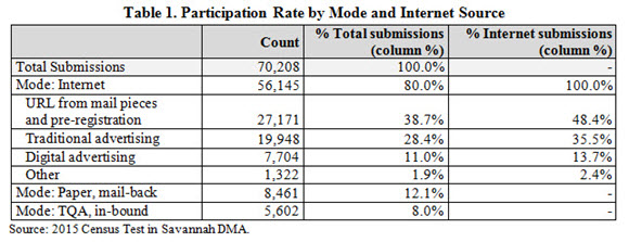 Table 1. Participation Rate by Mode and Internet Source