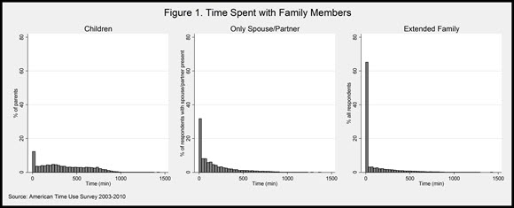 Figure 1. Time Spent with Family Members