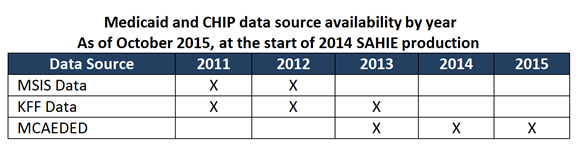 Medicaid and CHIP data source availability by year