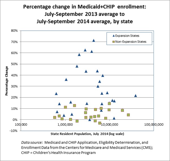 Percentage change in Medicaid+CHIP enrollment: July-September 2013 average to July-September 2014 average, by state