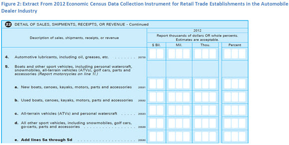 Figure 2: Extract From 2012 Economic Census Collection Instrument for Retail Trade Establishments in the Automobile Dealer Industry
