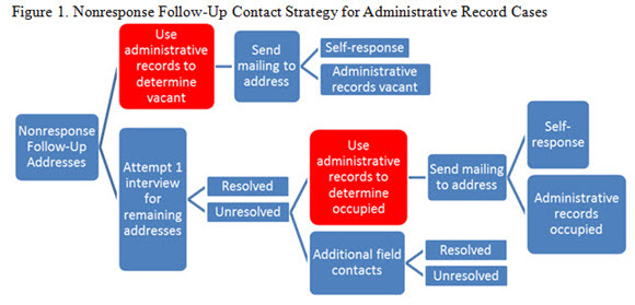 Figure 1. Nonresponse Follow-Up Contact Strategy for Administrative Record Cases