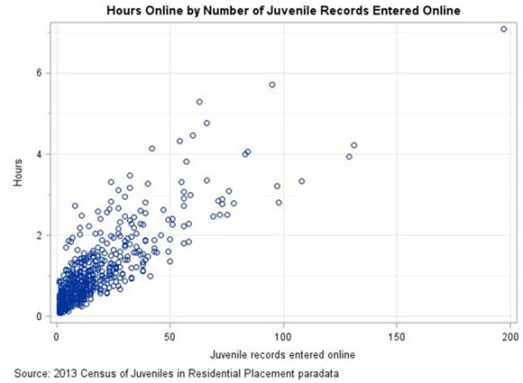Hours Online by Number of Juvenile Records Entered Online
