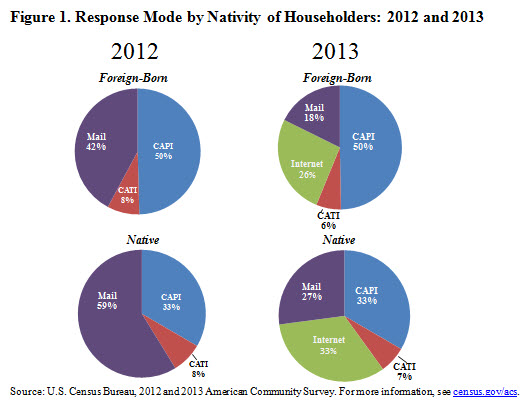 Figure 1. Response Mode by Nativity of Householders: 2012 and 2013