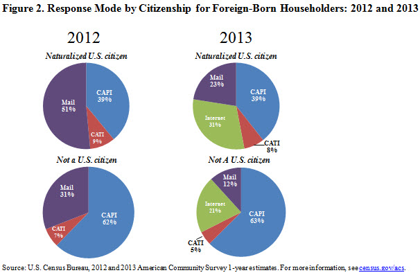 Figure 2. Response Mode by Citizenship for Foreign-Born Householders: 2012 and 2013