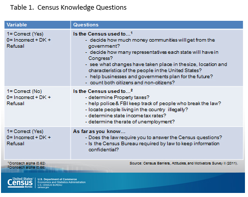 Table 1.  Census Knowledge Questions