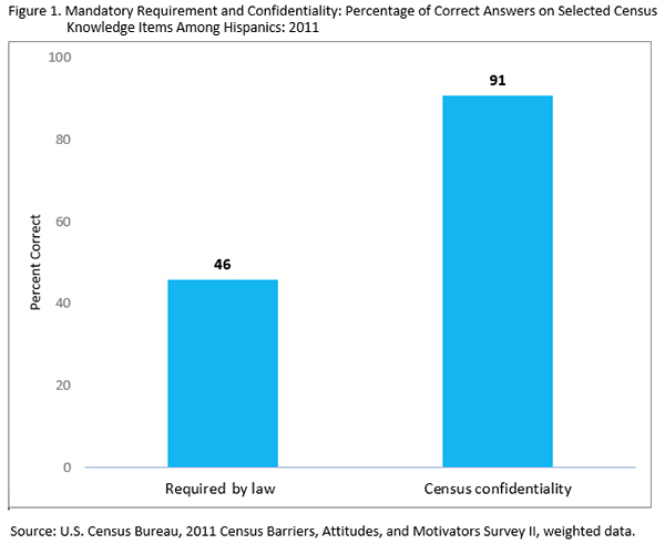Figure 1. Mandatory Requirement and Confidentiality: Percentage of Correct Answers on Selected Census Knowledge Items Among Hispanics: 2011 
