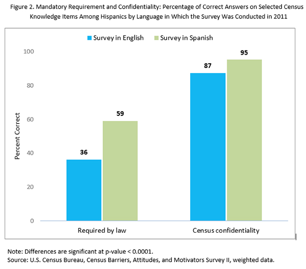 Figure 2. Mandatory Requirement and Confidentiality: Percentage of Correct Answers on Selected Census Knowledge Items Among Hispanics by Language in Which the Survey Was Conducted in 2011
