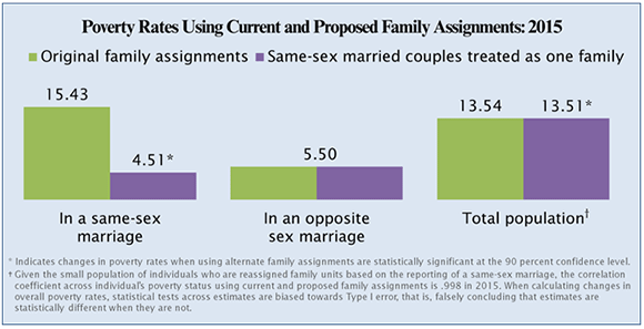 Poverty  Rates Using Current and Proposed Family Assignments: 2015
