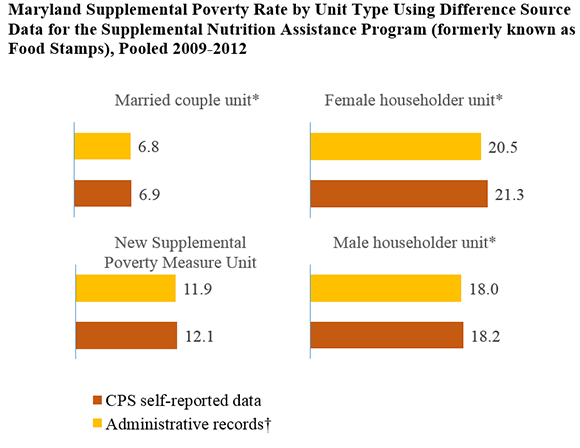 Maryland Supplemental Poverty Rate by Unit Type Using Difference Source Data for the Supplemental Nutrition Assistance Program (formerly known as Food Stamps), Pooled 2009-2012