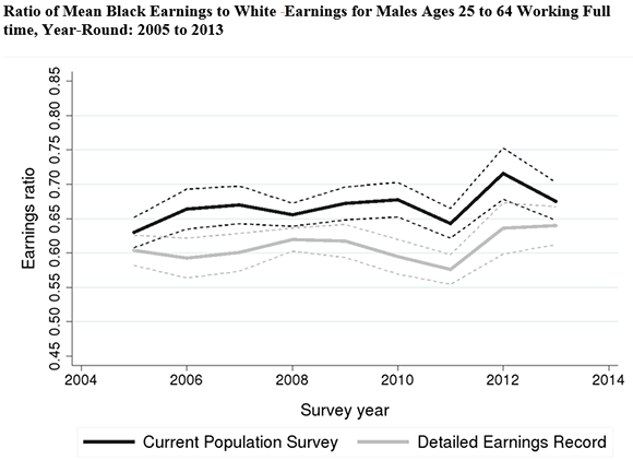 Ratio of Mean Black Earnings to White Earnings for Males Ages 26 to 64 Working Full time, Year-Round: 2005 to 2013