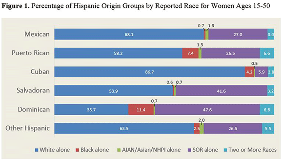 Figure 1. Percentage of Hispanic Origin Groups by Reported Race for Women Ages 15-50