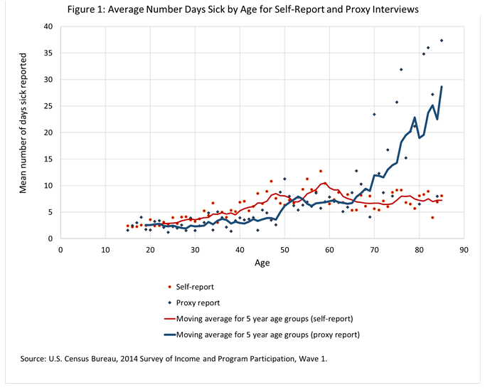 Figure 1. Average Number of Days Sick by Age for Self-Report and Proxy Interviews