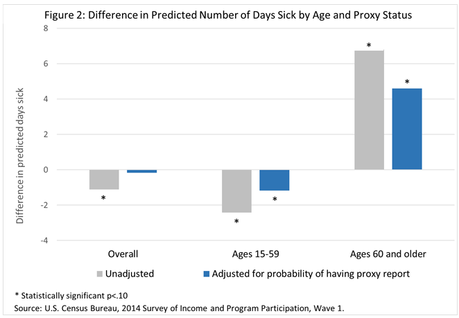 Figure 2. Difference in Predicted Number of Days Sick by Age and Proxy Status