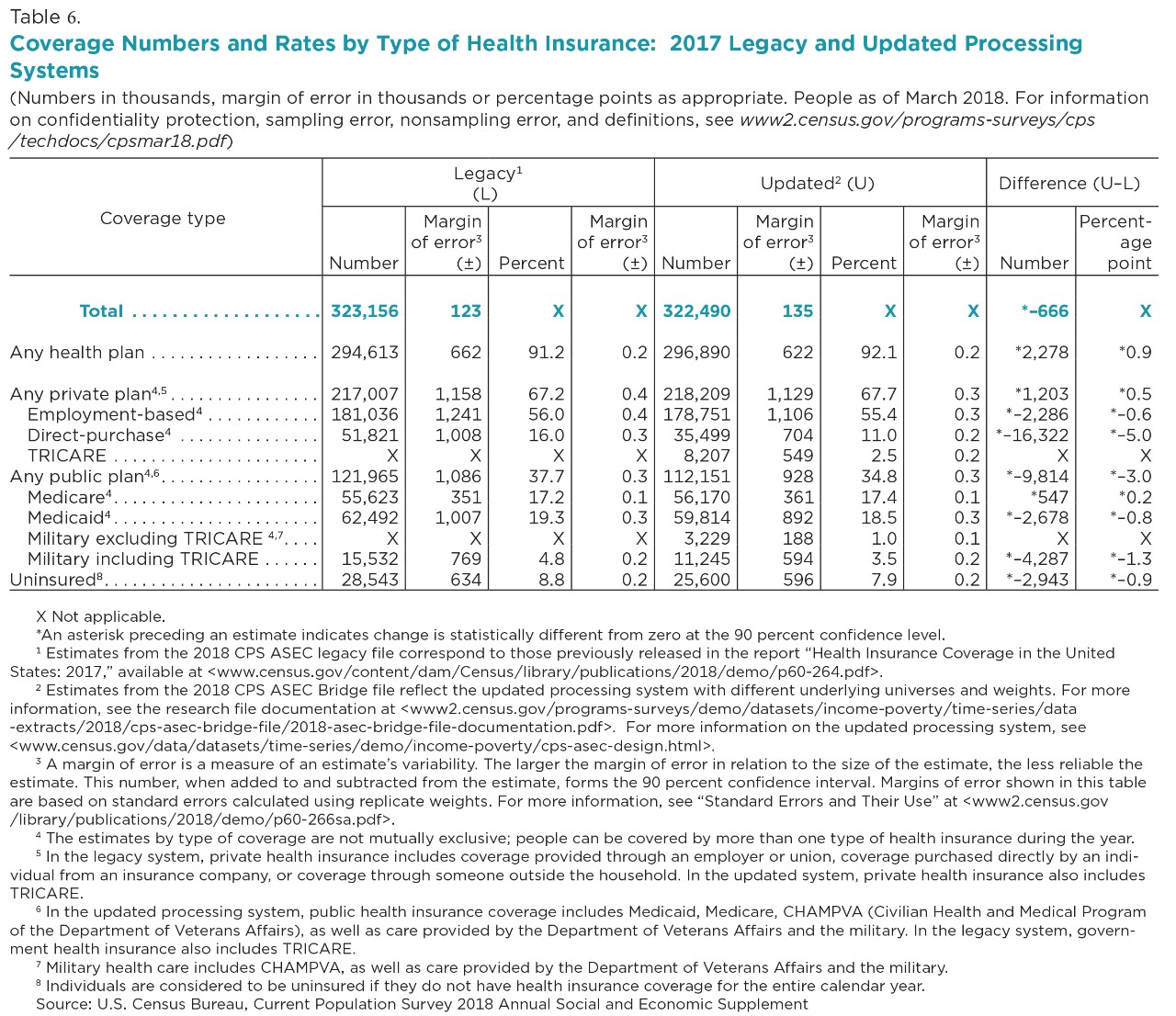 Table 6. Coverage Numbers and Rates by Type of Health Insurance: 2017 Legacy and Updated Processing Systems
