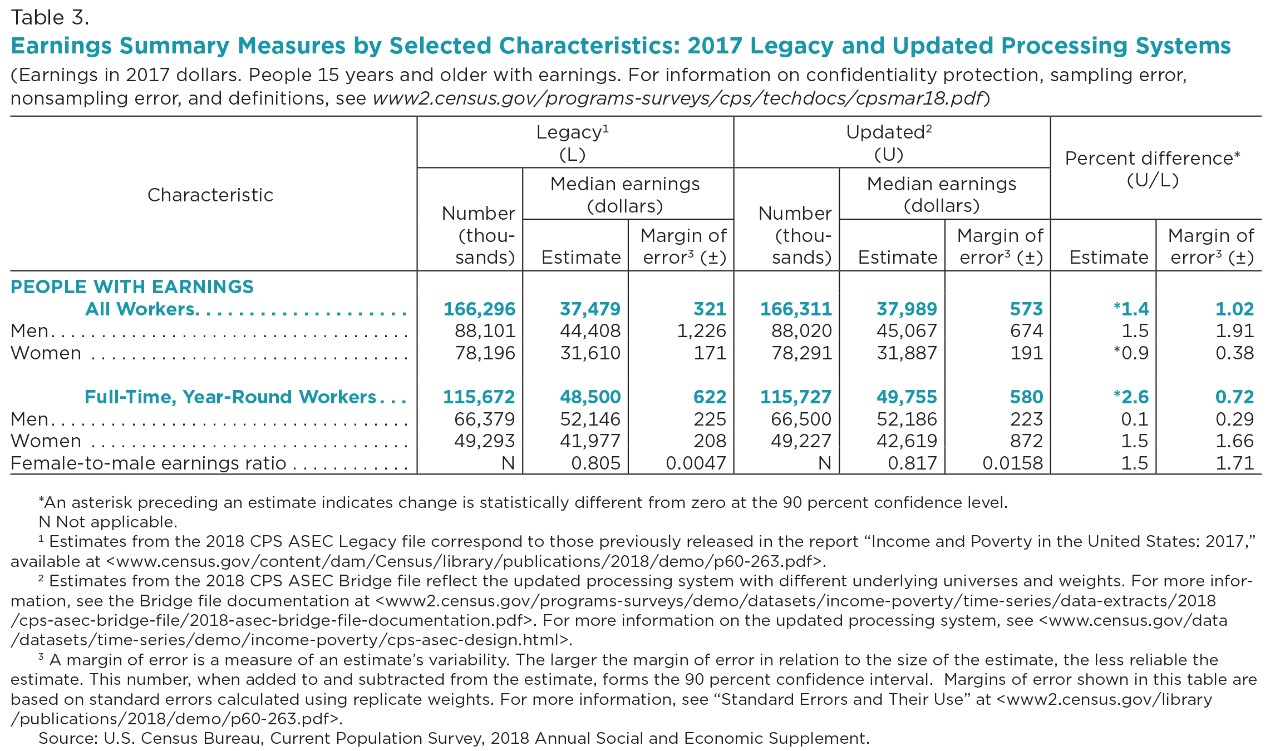 Table 3. Earnings Summary Measures by Selected Characteristics: 2017 Legacy and Updated Processing Systems