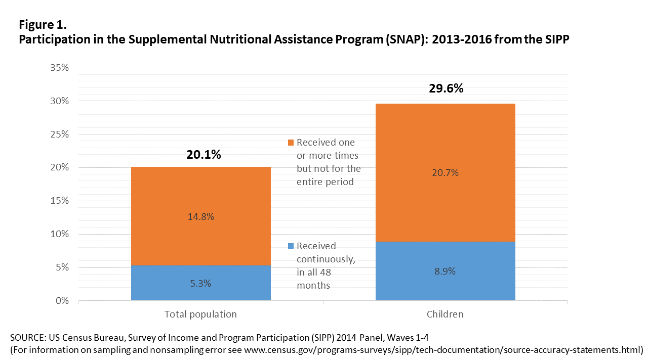 Figure 1. Participation in the Supplemental Nutritional Assistance Program (SNAP): 2013-2016 from the SIPP