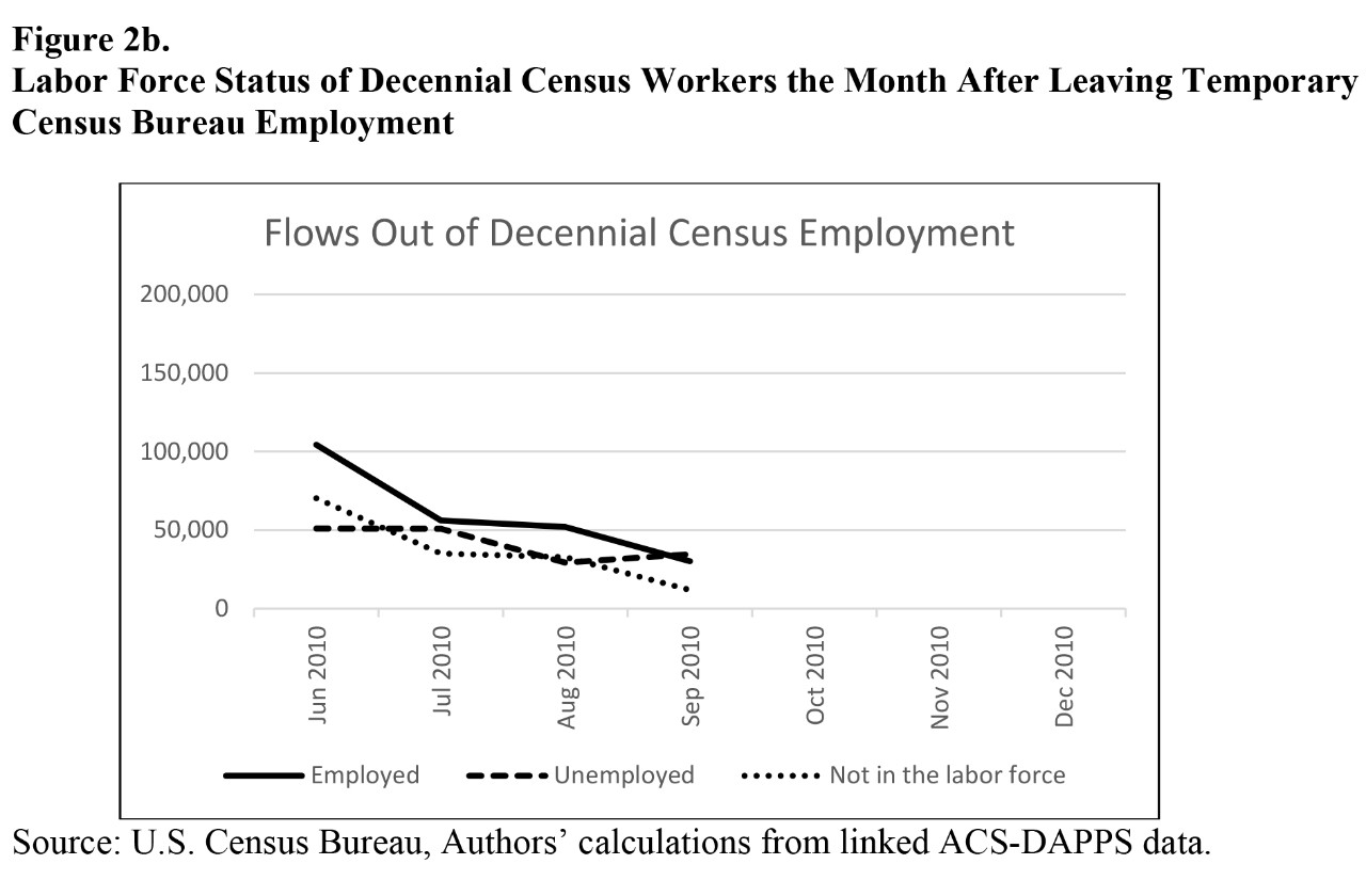 Figure 2b. Labor Force Status of Decennial Census Workers the Month After Leaving Temporary Census Bureau Employment