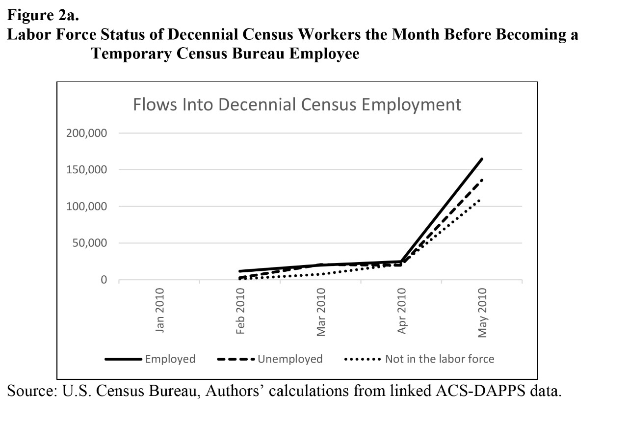 Figure 2a. Labor Force Status of Decennial Census Workers the Month Before Becoming a Temporary Census Bureau Employee