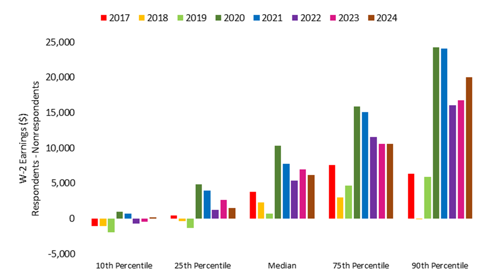Figure 2. Earnings Differences Between Respondents and Nonrespondents