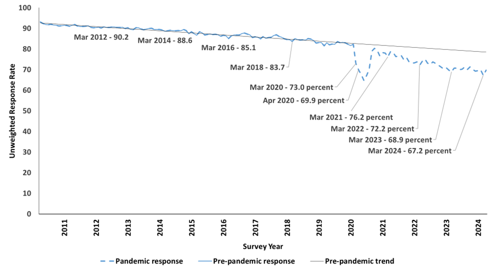 Figure 1. Unweighted Current Population Survey Monthly Response Rates: January 2010 to April 2024