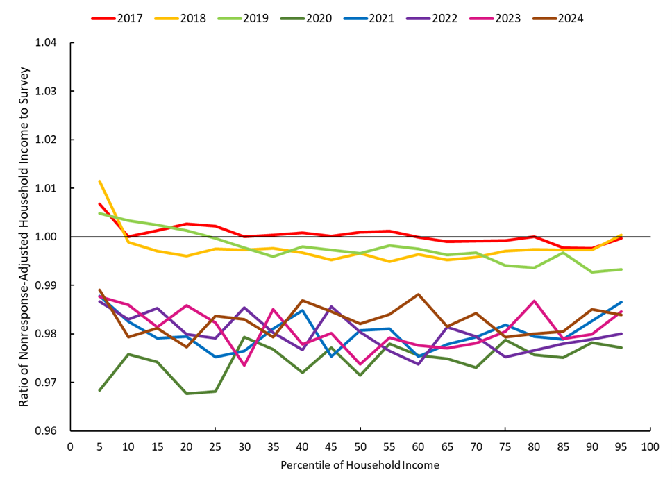 Figure 3. Comparison of Nonresponse-Adjusted Income to Survey-Only Income Over Time