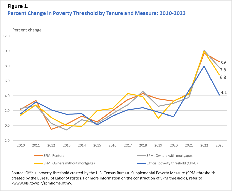 Figure 1. Percent Change in Poverty Threshold by Tenure and Measure: 2010-2023