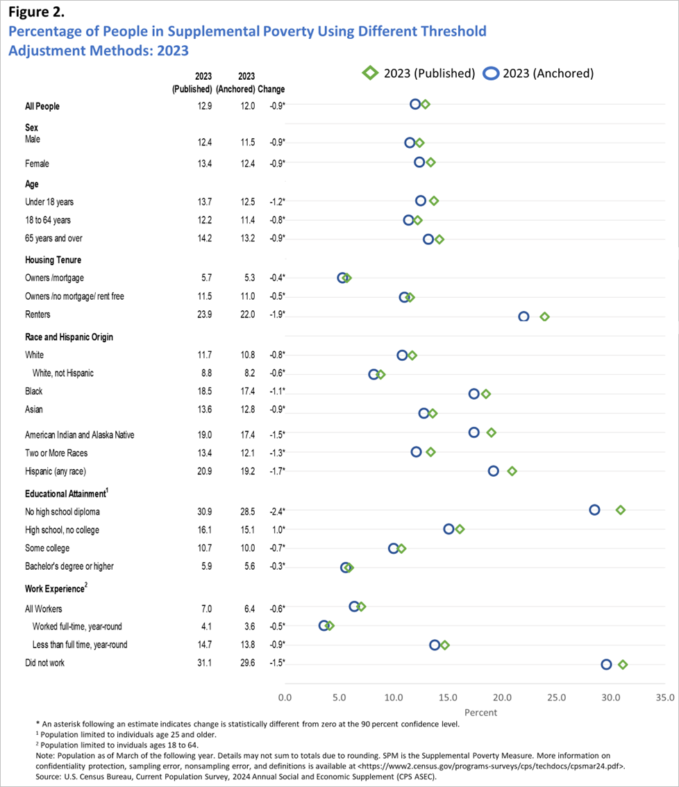 Figure 2. Percentage of People in Supplemental Poverty Using Different Threshold Adjustment Methods: 2023