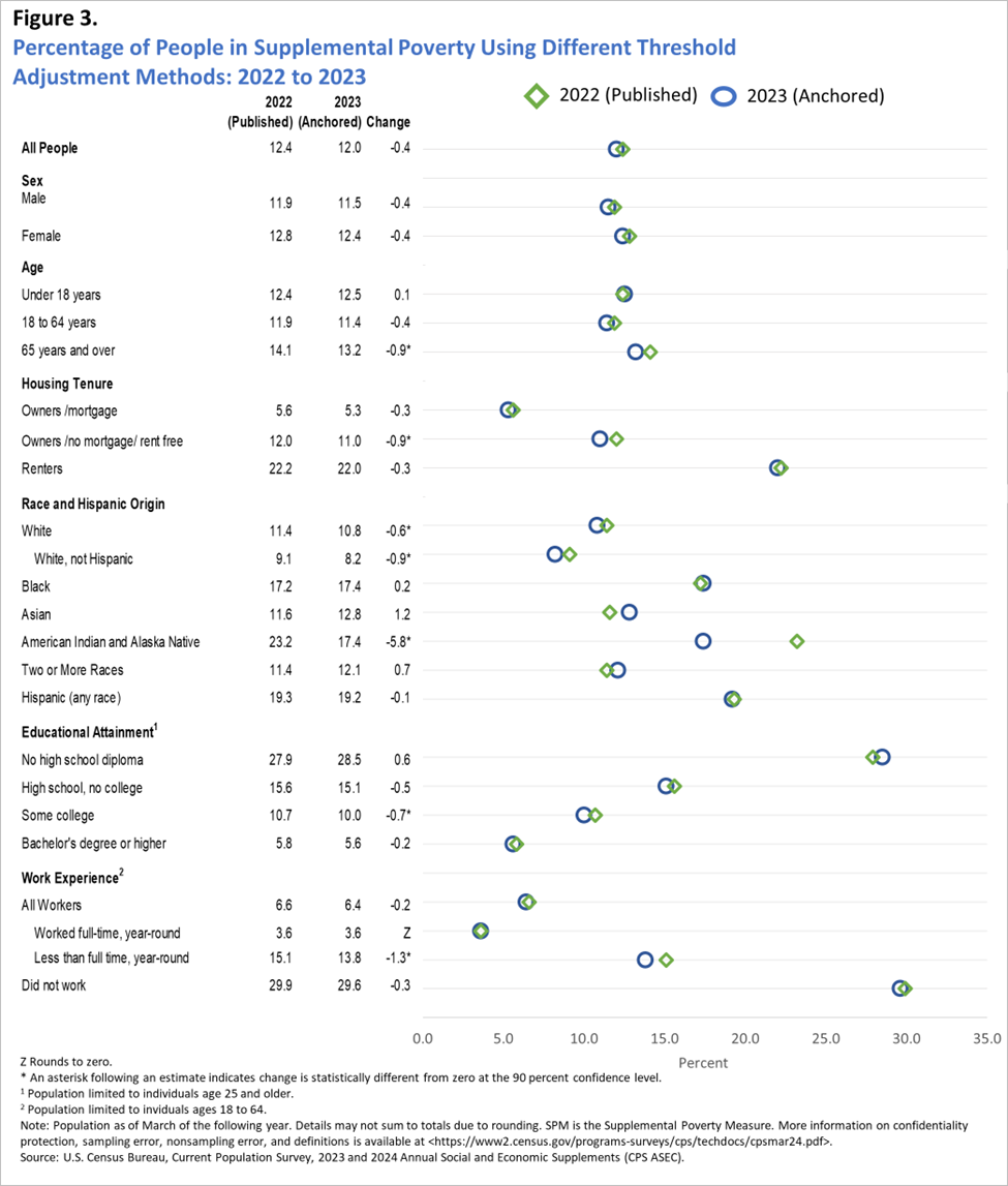 Figure 3. Percentage of People in Supplemental Poverty Using Different Threshold Adjustment Methods: 2022 to 2023