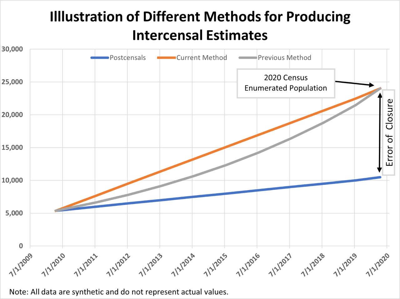 Illustration of Different Methods for Producing Intercensal Estimates Illustration of Different Methods for Producing Intercensal Estimates