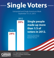 Single Voters