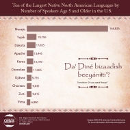 Ten of the Largest Native North American Languages by Number of Speakers Age 5 and Older in the U.S.