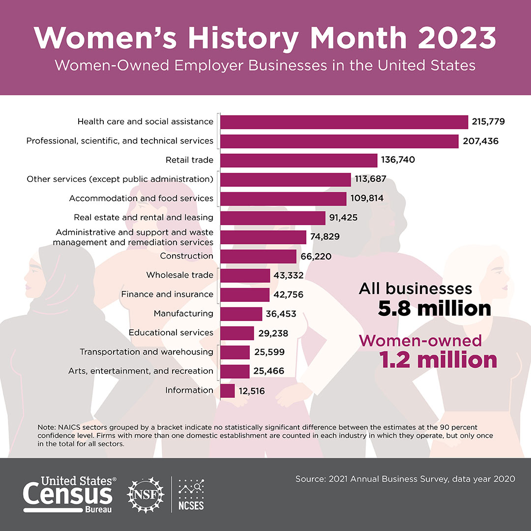 Women’s History Month 2023: Women-Owned Employer Businesses in the United States