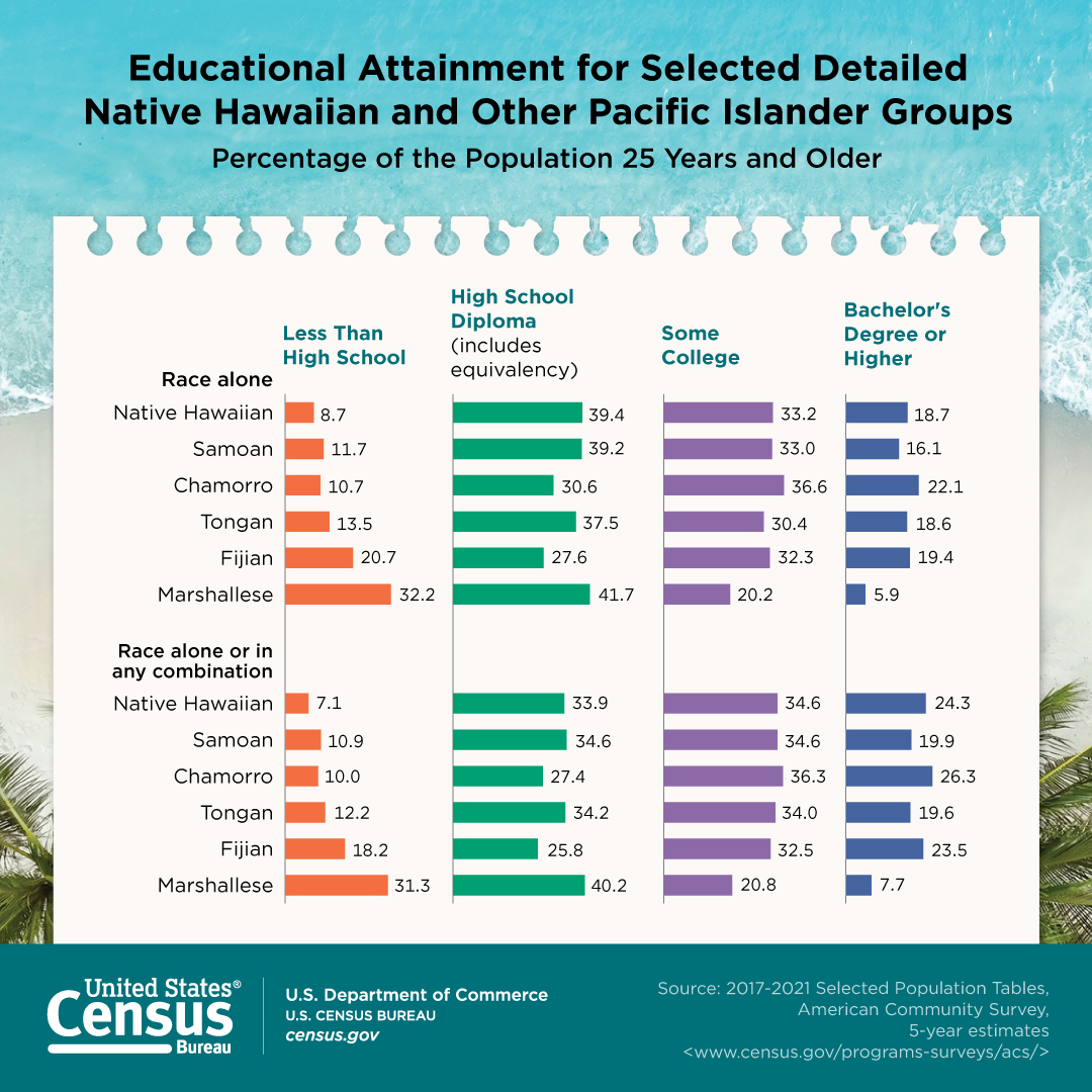 Educational Attainment for Selected Detailed Native Hawaiian and Other Pacific Islander Groups
