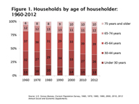 Figure 1. Households by age of householder: 1960-2012