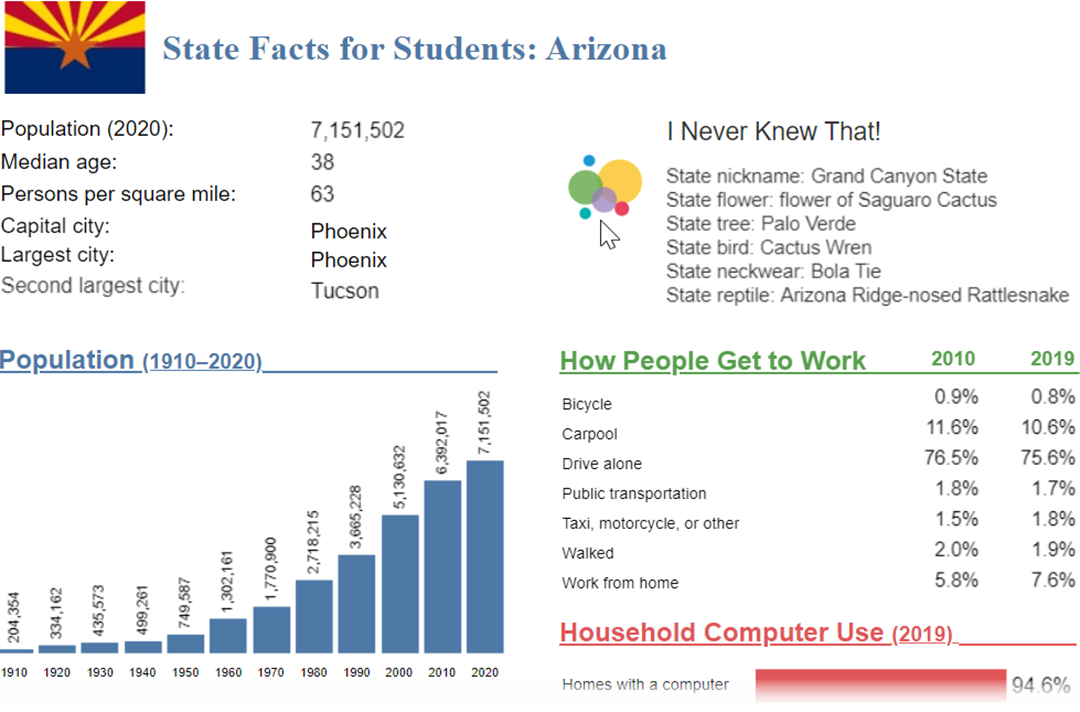 State Facts for Students, select Arizona 