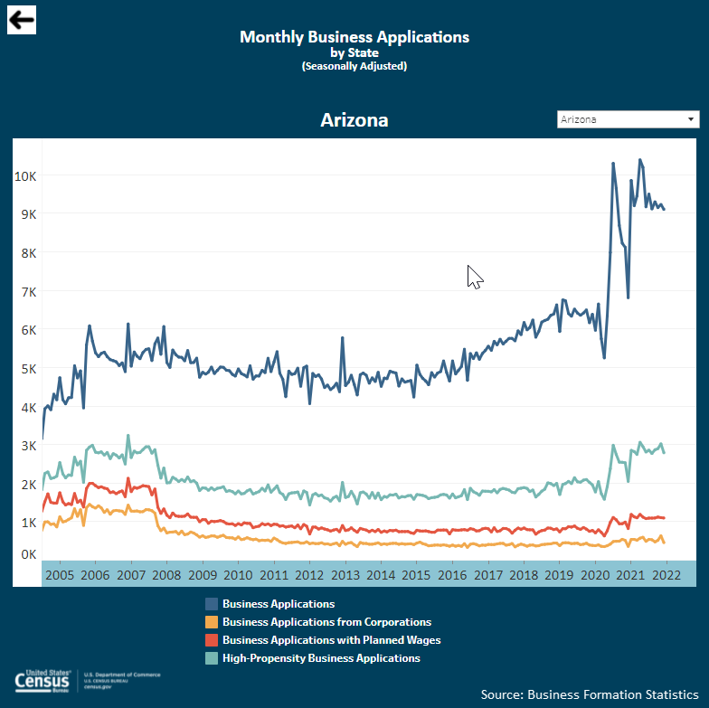 Interactive visualizations: Monthly Business Applications and Monthly Business Formations by State (Select Arizona on each graphic. Monthly business applications by Arizona shown below.)