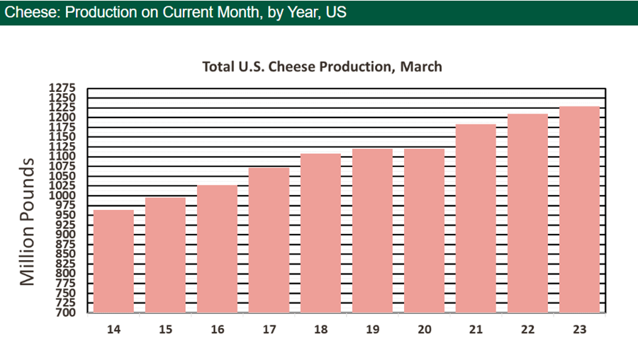 U.S. Department of Agriculture, National Agricultural Statistics Service, Cheese: Production on Current Month, by Year, US