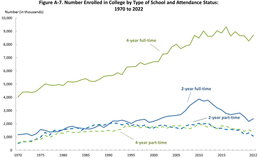 Figure A-7. Number Enrolled in College by Type of School and Attendance Status, 1970 to 2022 