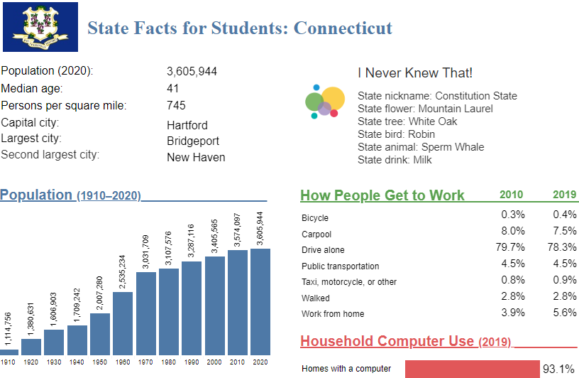State Facts for Students, select Connecticut