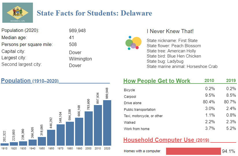 State Facts for Students, select Delaware 