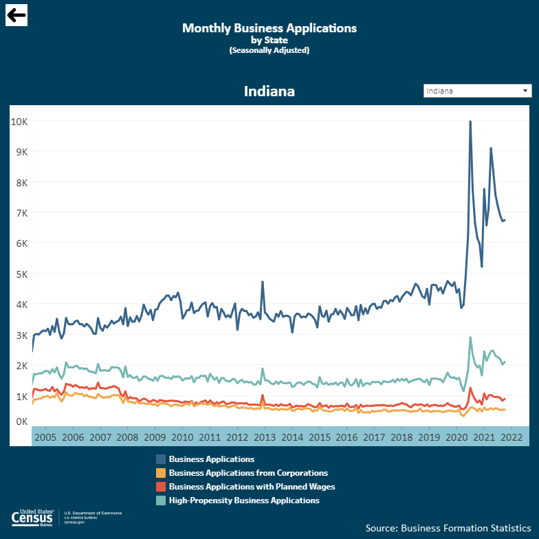    Interactive visualizations: Monthly Business Applications and Monthly Business Formations by State