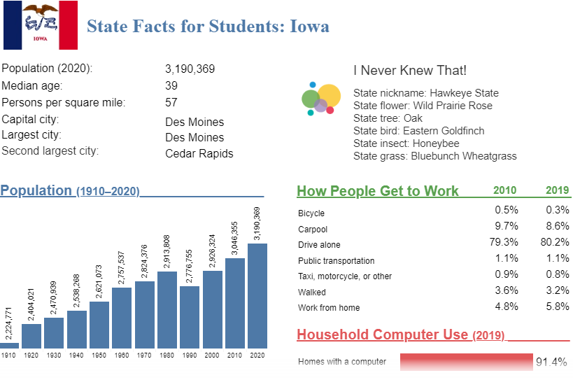 State Facts for Students, select Iowa 