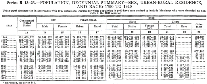 Historical Statistics of the United States 1789-1945, A Supplement of the Statistical Abstract of the United States