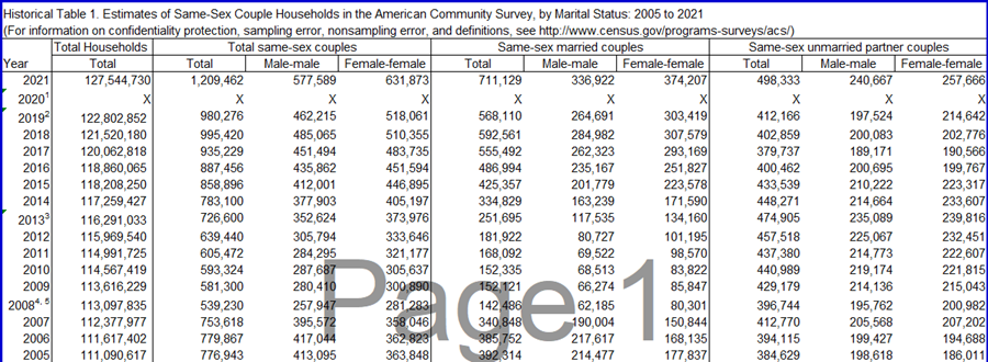 Historical Table 1. Estimates of Same-Sex Couple Households in the American Community Survey, by Marital Status