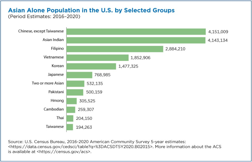 Infographic: Asian Alone Population in the U.S. by Selected Groups (Period Estimates: 2016-2020)  