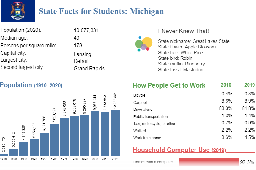 SFS: State Facts for Students - Michigan