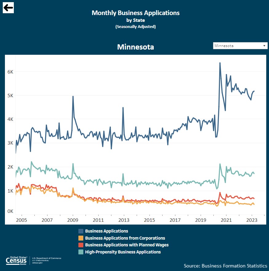 Interactive visualizations: Business Formation Statistics (BFS), U.S. Total and By State  - Minnesota