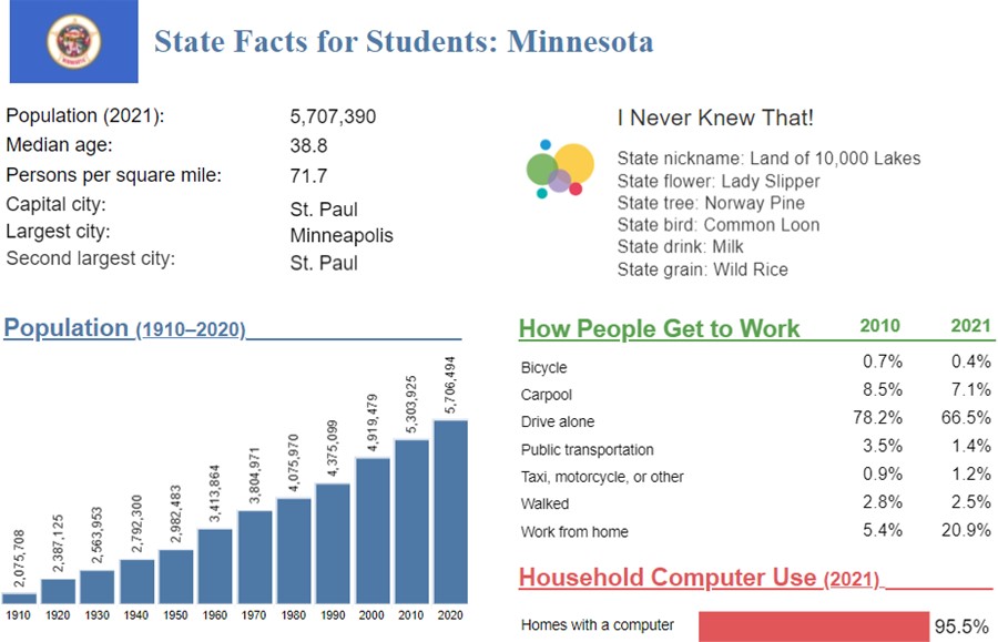 State Facts for Students: Minnesota